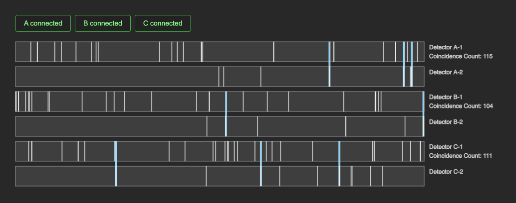 Muon detector output